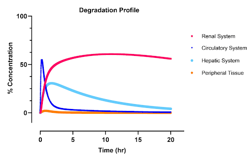 Degradation Profile