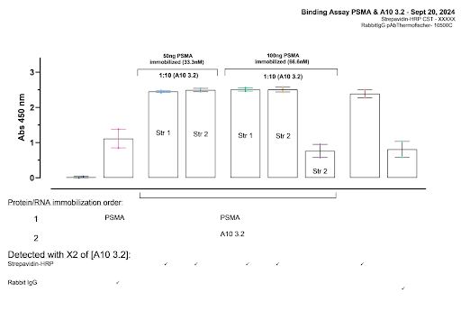 ELISA 1 Color Intensity Results